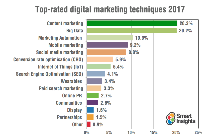 Top Marketing Trends