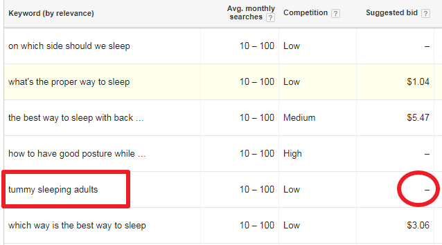 Google Keyword Planner: No Suggested Bid