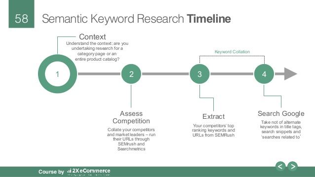 Semantic Keyword Research Timeline