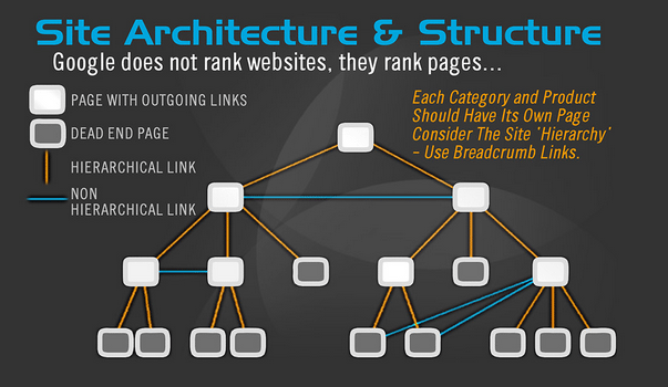 Site Architecture & Structure