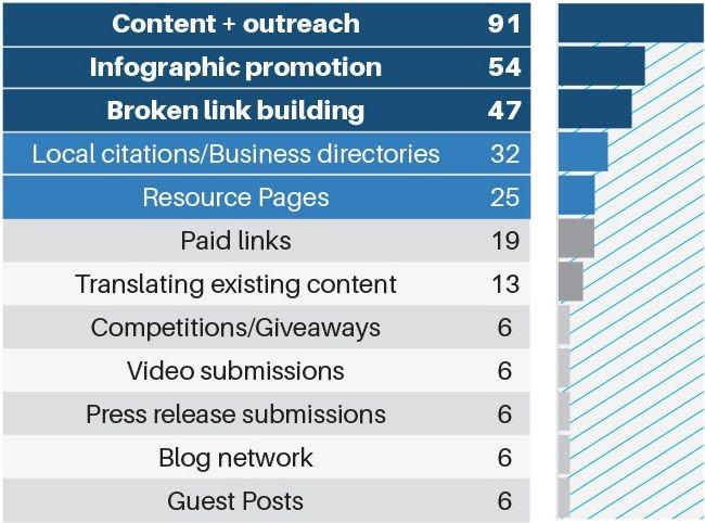 Broken Link Building