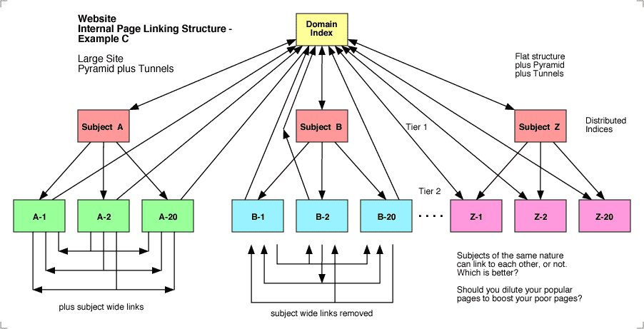 Internal Link Structure Google Spider