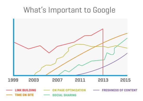 Importance of Link Building