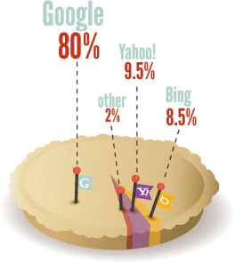 Google Search Market Share