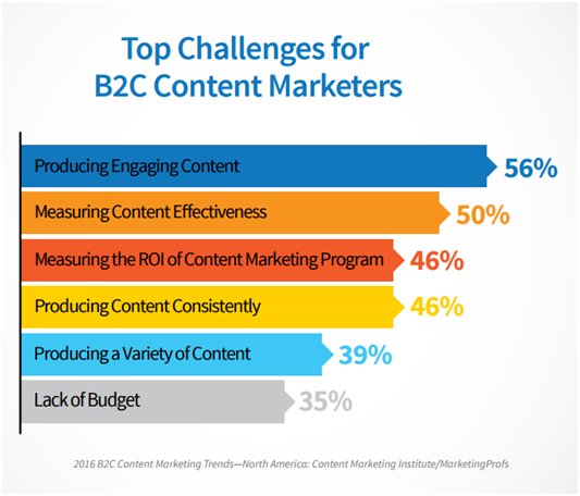 Hafiz Muhammad Ali-B2C Content Marketers Challenges