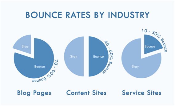 Hafiz Muhammad Ali-Bounce Rate by Industry