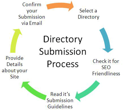 Hafiz Muhammad Ali-SEO Directory Submission Process