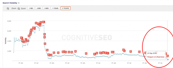 Hafiz Muhammad Ali-SEO Google Algorithm Penguin Penalty