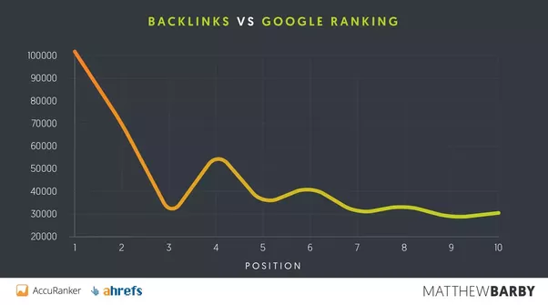 Hafiz Muhammad Ali-SEO Link Building Backlinks vs Google Rankings