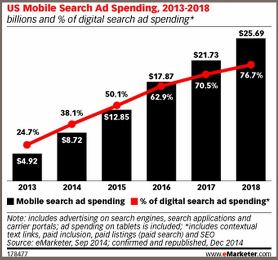 Hafiz Muhammad Ali-SEO Multi Channel US Mobile Search Ad Spending