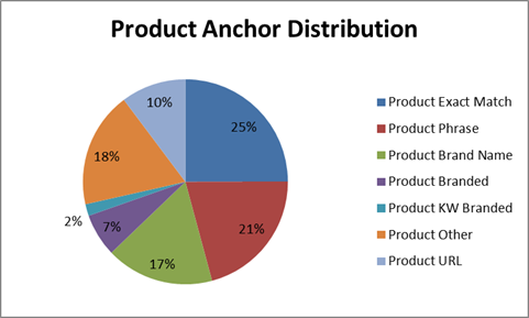 Hafiz Muhammad Ali-SEO Product Anchor Distribution