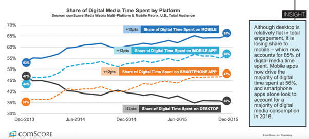 Hafiz Muhammad Ali-SEO Search Verticals Digital Media Time Spent