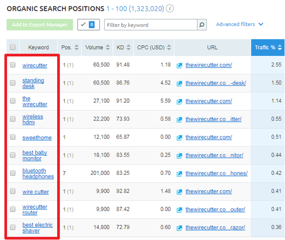 Hafiz Muhammad Ali-SEO Tools SEMRush organic Search Position