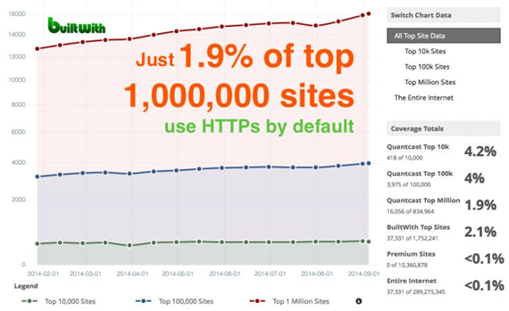 Hafiz Muhammad Ali-Technical SEO SSL Secured Socket Layer