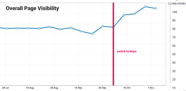 Hafiz Muhammad Ali-Technical SEO https Overall Page Visibility